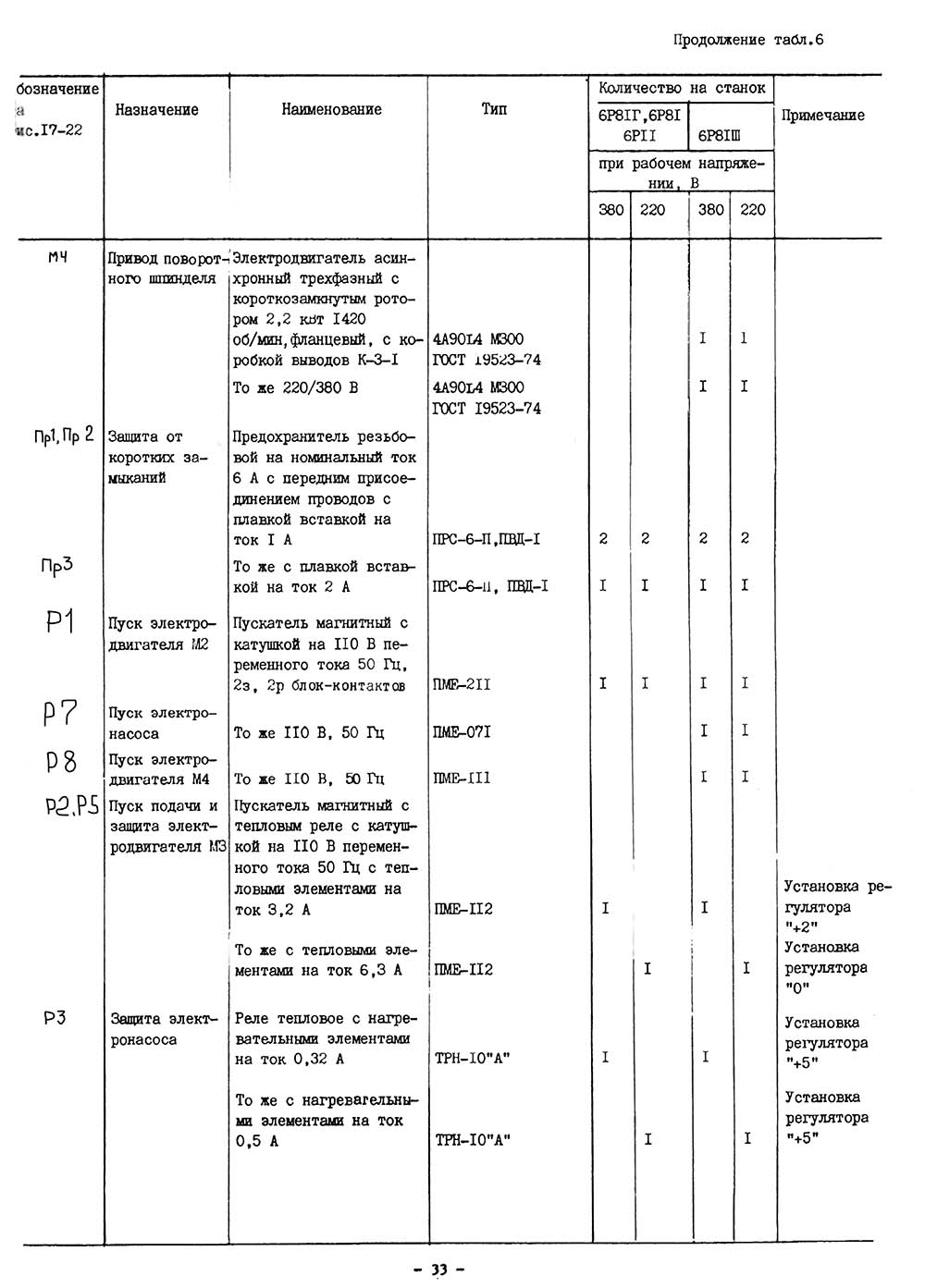 Список елементів схеми електрической принципиальной консольно-фрезерного верстата